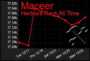 Total Graph of Maceer