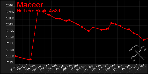 Last 31 Days Graph of Maceer