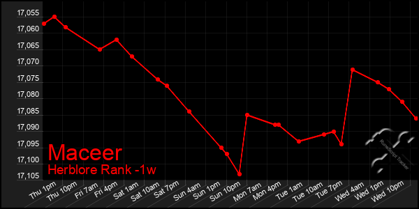 Last 7 Days Graph of Maceer