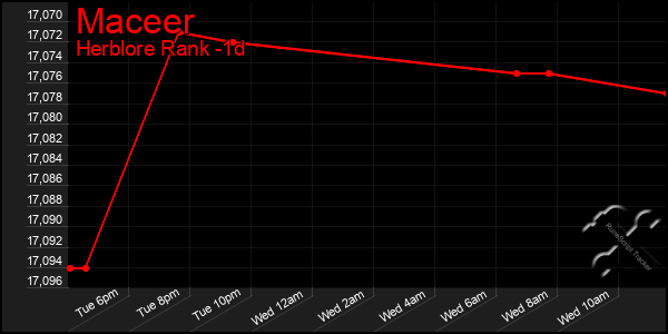 Last 24 Hours Graph of Maceer