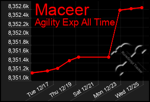 Total Graph of Maceer