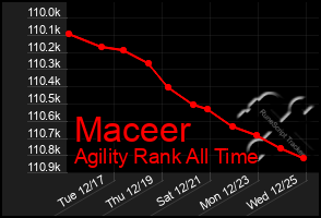 Total Graph of Maceer