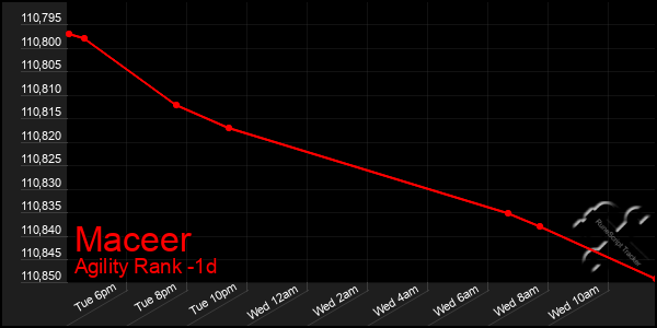 Last 24 Hours Graph of Maceer