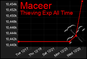 Total Graph of Maceer