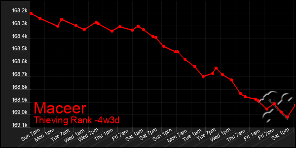 Last 31 Days Graph of Maceer