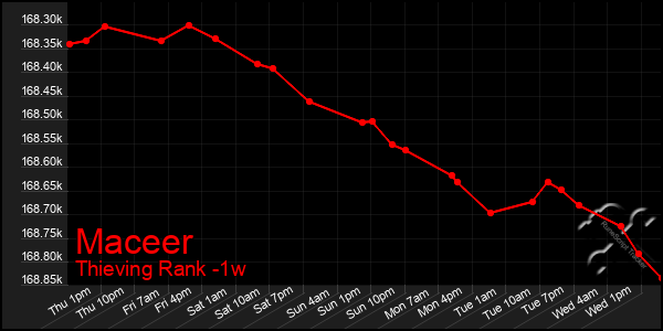 Last 7 Days Graph of Maceer