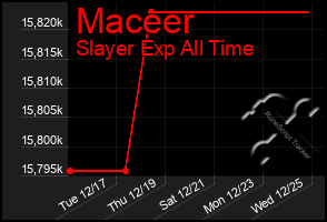 Total Graph of Maceer