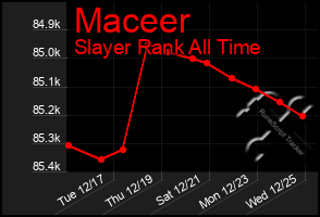 Total Graph of Maceer