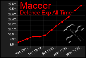 Total Graph of Maceer