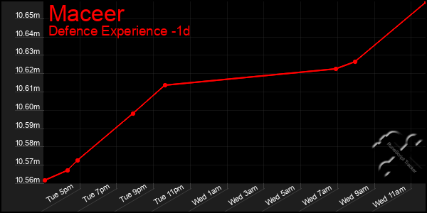 Last 24 Hours Graph of Maceer