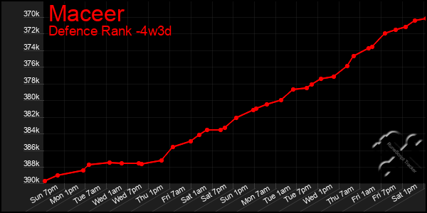 Last 31 Days Graph of Maceer