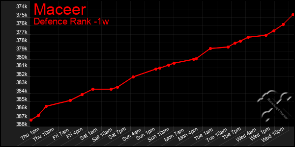 Last 7 Days Graph of Maceer