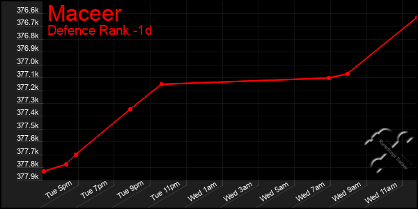 Last 24 Hours Graph of Maceer