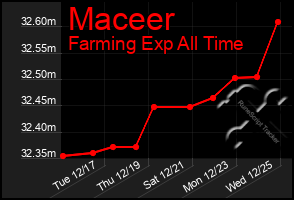 Total Graph of Maceer