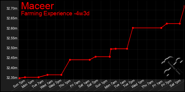 Last 31 Days Graph of Maceer