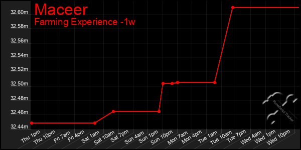 Last 7 Days Graph of Maceer