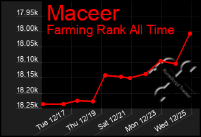 Total Graph of Maceer