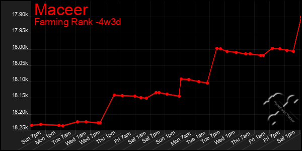 Last 31 Days Graph of Maceer