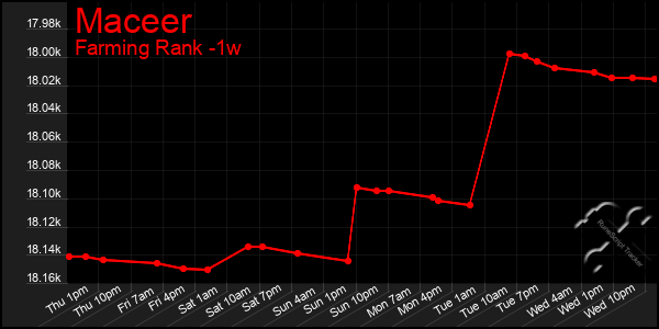 Last 7 Days Graph of Maceer