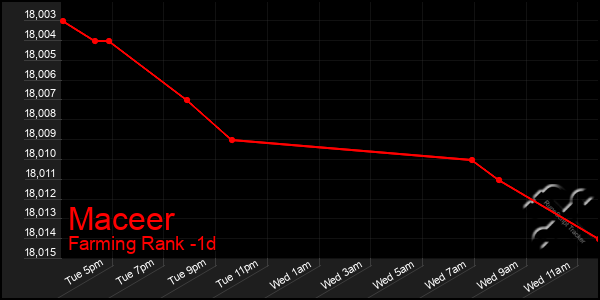 Last 24 Hours Graph of Maceer