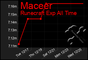 Total Graph of Maceer