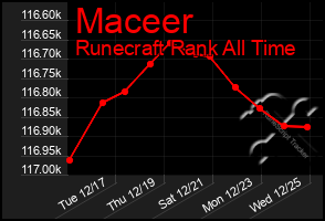 Total Graph of Maceer