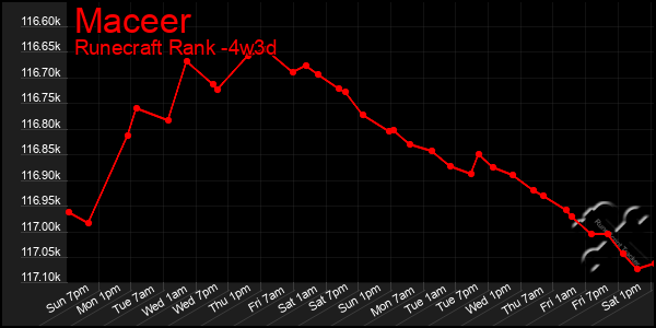 Last 31 Days Graph of Maceer