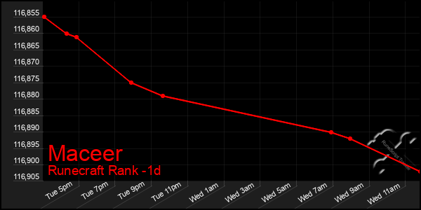 Last 24 Hours Graph of Maceer