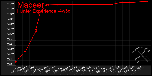 Last 31 Days Graph of Maceer