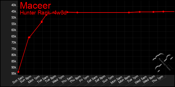 Last 31 Days Graph of Maceer