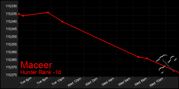 Last 24 Hours Graph of Maceer