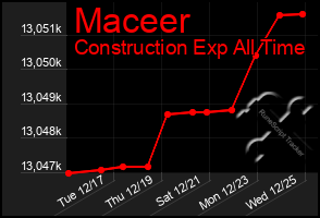 Total Graph of Maceer