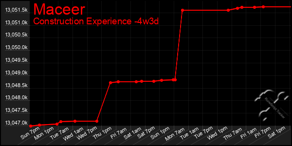 Last 31 Days Graph of Maceer