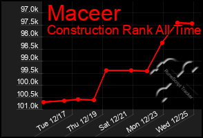 Total Graph of Maceer