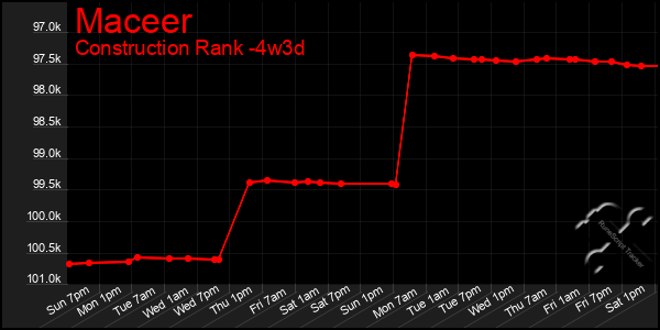 Last 31 Days Graph of Maceer