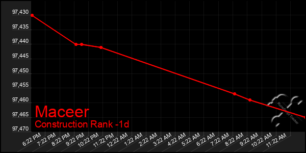 Last 24 Hours Graph of Maceer