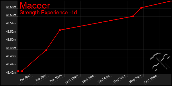 Last 24 Hours Graph of Maceer