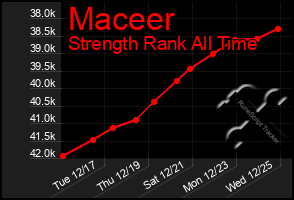 Total Graph of Maceer