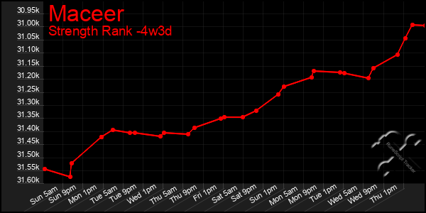 Last 31 Days Graph of Maceer