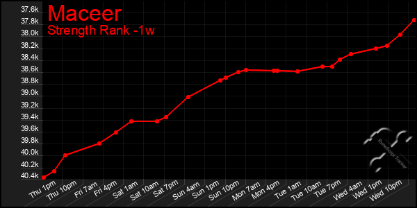 Last 7 Days Graph of Maceer