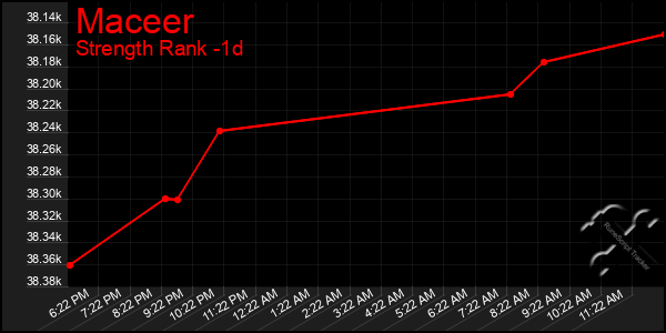 Last 24 Hours Graph of Maceer