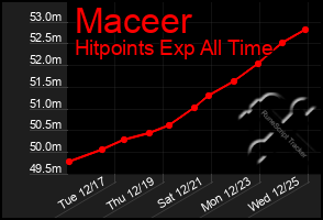 Total Graph of Maceer