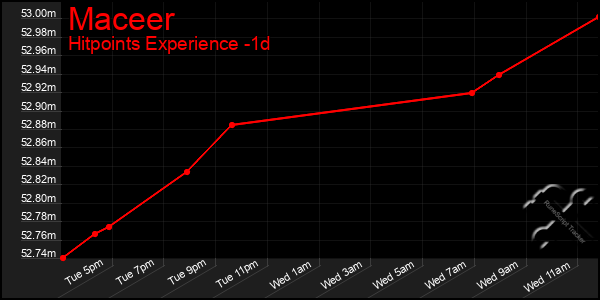 Last 24 Hours Graph of Maceer