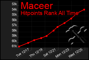 Total Graph of Maceer