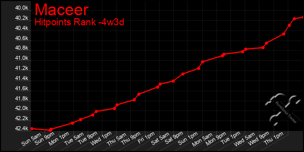 Last 31 Days Graph of Maceer