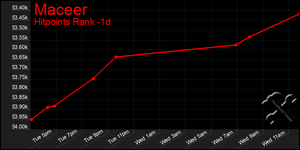 Last 24 Hours Graph of Maceer