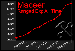 Total Graph of Maceer