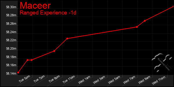 Last 24 Hours Graph of Maceer