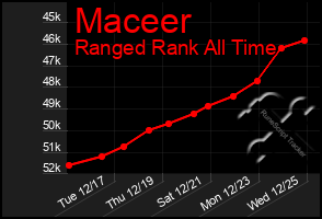 Total Graph of Maceer