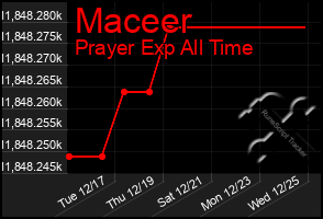 Total Graph of Maceer